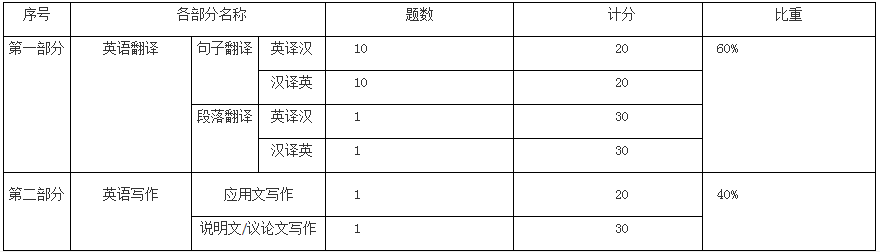 马鞍山学院专升本英语翻译与写作专业考试大纲(图1)