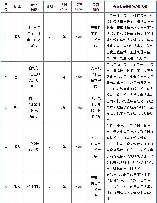 2021年天津中德應(yīng)用技術(shù)大學(xué)專升本招生專業(yè)和招生范圍(圖1)