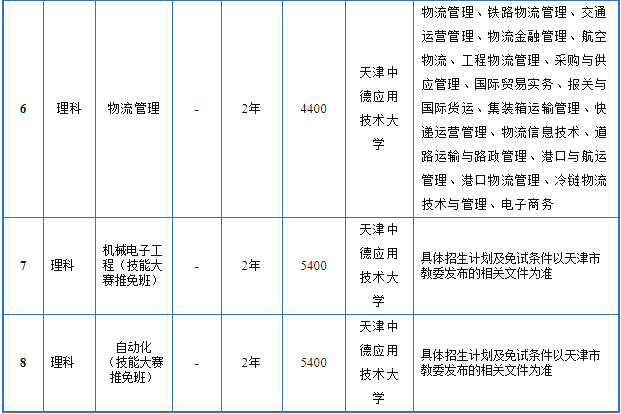 2021年天津中德應(yīng)用技術(shù)大學(xué)專升本招生專業(yè)和招生范圍(圖2)