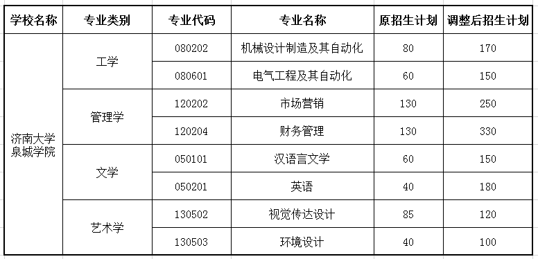 山東專升本招生院校濟(jì)南大學(xué)泉城學(xué)院分析(圖3)