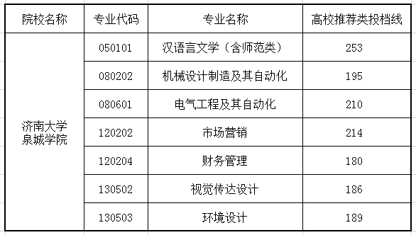 山東專升本招生院校濟(jì)南大學(xué)泉城學(xué)院分析(圖4)