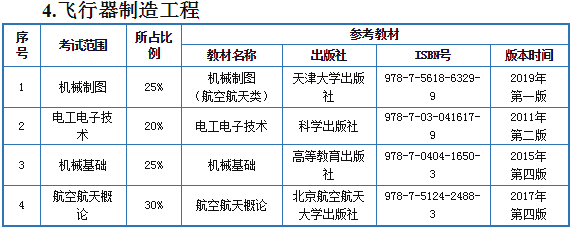 2021年天津中德應(yīng)用技術(shù)大學(xué)專升本飛行器制造工程專業(yè)考試范圍和參考教材(圖1)