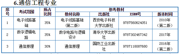 2021年天津中德應(yīng)用技術(shù)大學(xué)專升本通信工程專業(yè)考試范圍和參考教材(圖1)