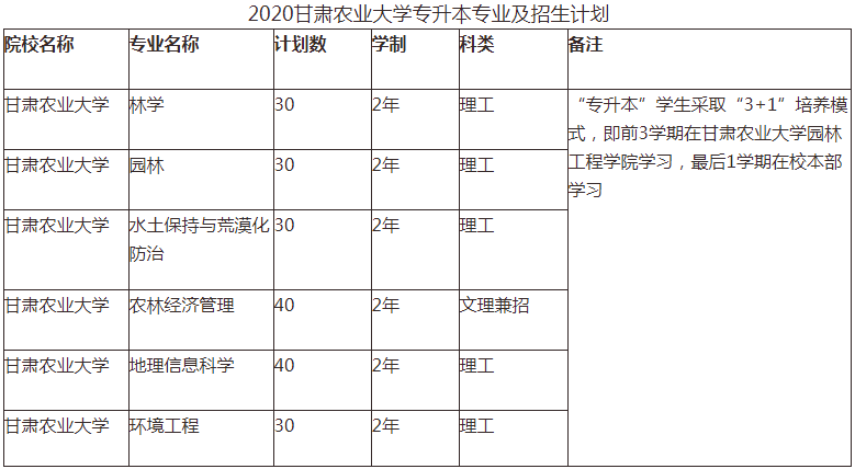 甘肅農(nóng)業(yè)大學(xué)近兩年專升本情況(圖1)