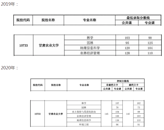 甘肅農(nóng)業(yè)大學(xué)近兩年專升本情況(圖2)