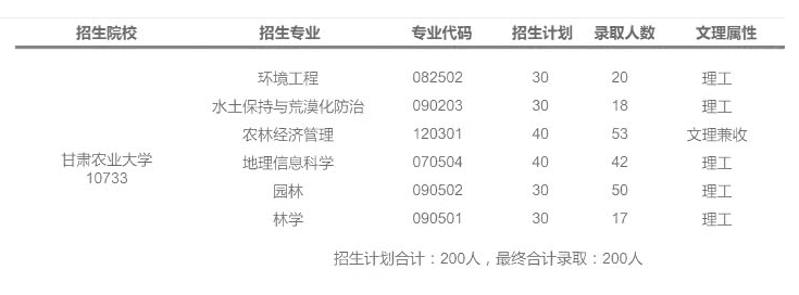 甘肅農(nóng)業(yè)大學(xué)近兩年專升本情況(圖4)