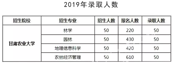 甘肅農(nóng)業(yè)大學(xué)近兩年專升本情況(圖3)