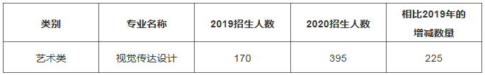 專接本視覺傳達設(shè)計專業(yè)