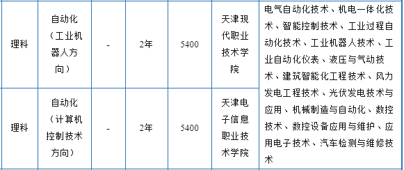 2021年天津中德應(yīng)用技術(shù)大學(xué)專(zhuān)升本自動(dòng)化專(zhuān)業(yè)招生范圍(圖2)