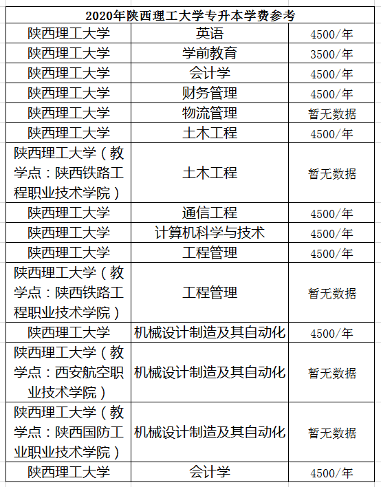 陜西理工專升本學(xué)費(fèi)，陜西理工專升本開學(xué)時(shí)間(圖1)