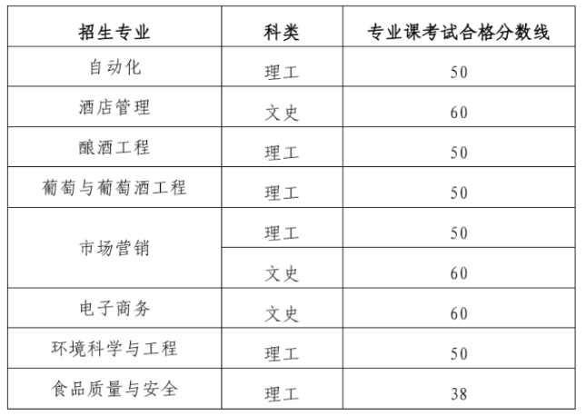 茅臺學(xué)院2020年專升本專業(yè)考試合格線(圖1)