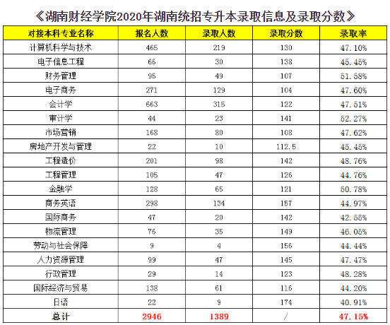 湖南財政經(jīng)濟學院2020年專升本錄取信息(圖1)