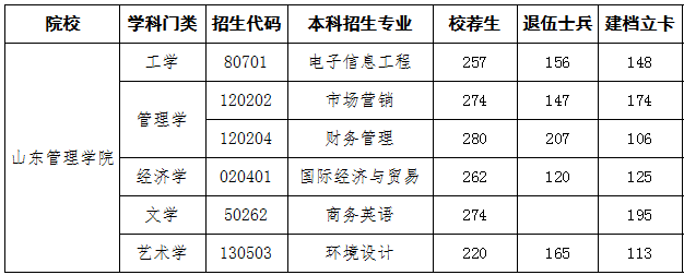 山東專升本招生院校山東管理學(xué)院分析(圖2)