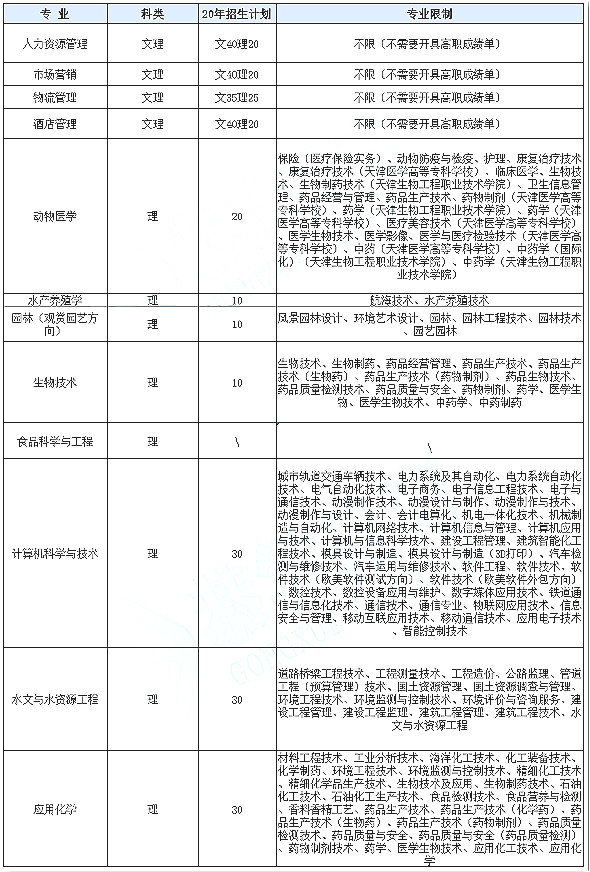 天津?qū)Ｉ驹盒?zhuān)業(yè)存限制嗎？(圖1)