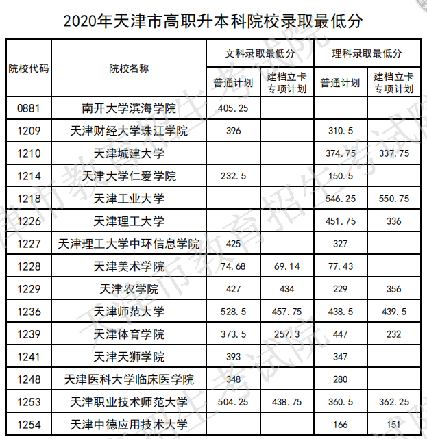 天津職業(yè)大學(xué)專升本對口學(xué)校分數(shù)線(圖4)