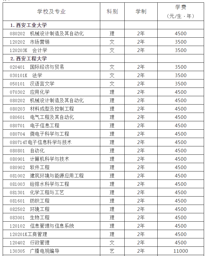 陜西專升本學費多少錢?(圖1)