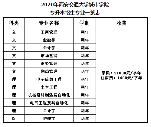 陜西專升本學費多少錢?(圖2)