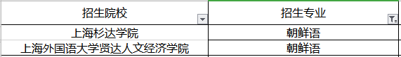 上海專升本朝鮮語(yǔ)專業(yè)招生院校有哪些？(圖1)