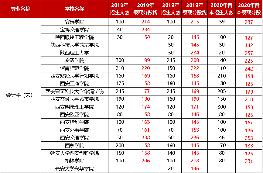 2018-2020年陜西專升本會(huì)計(jì)(文)專業(yè)招人人數(shù)及錄取分?jǐn)?shù)線(圖1)