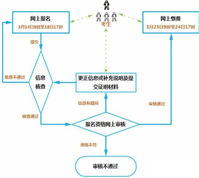 专升本填报志愿流程图图片