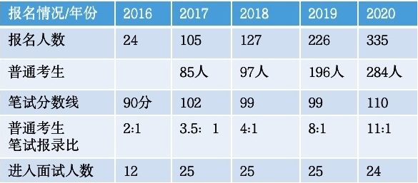 華東政法大學專升本2016-2020年錄取情況統(tǒng)計(圖1)