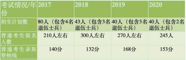 上海政法學(xué)院專升本2017-2020年錄取情況統(tǒng)計(圖1)