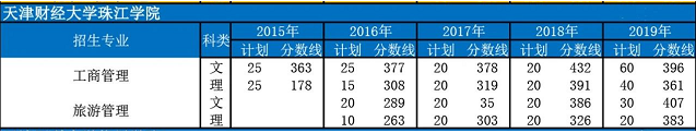 天津財經大學珠江學院專升本分數(shù)線(圖1)