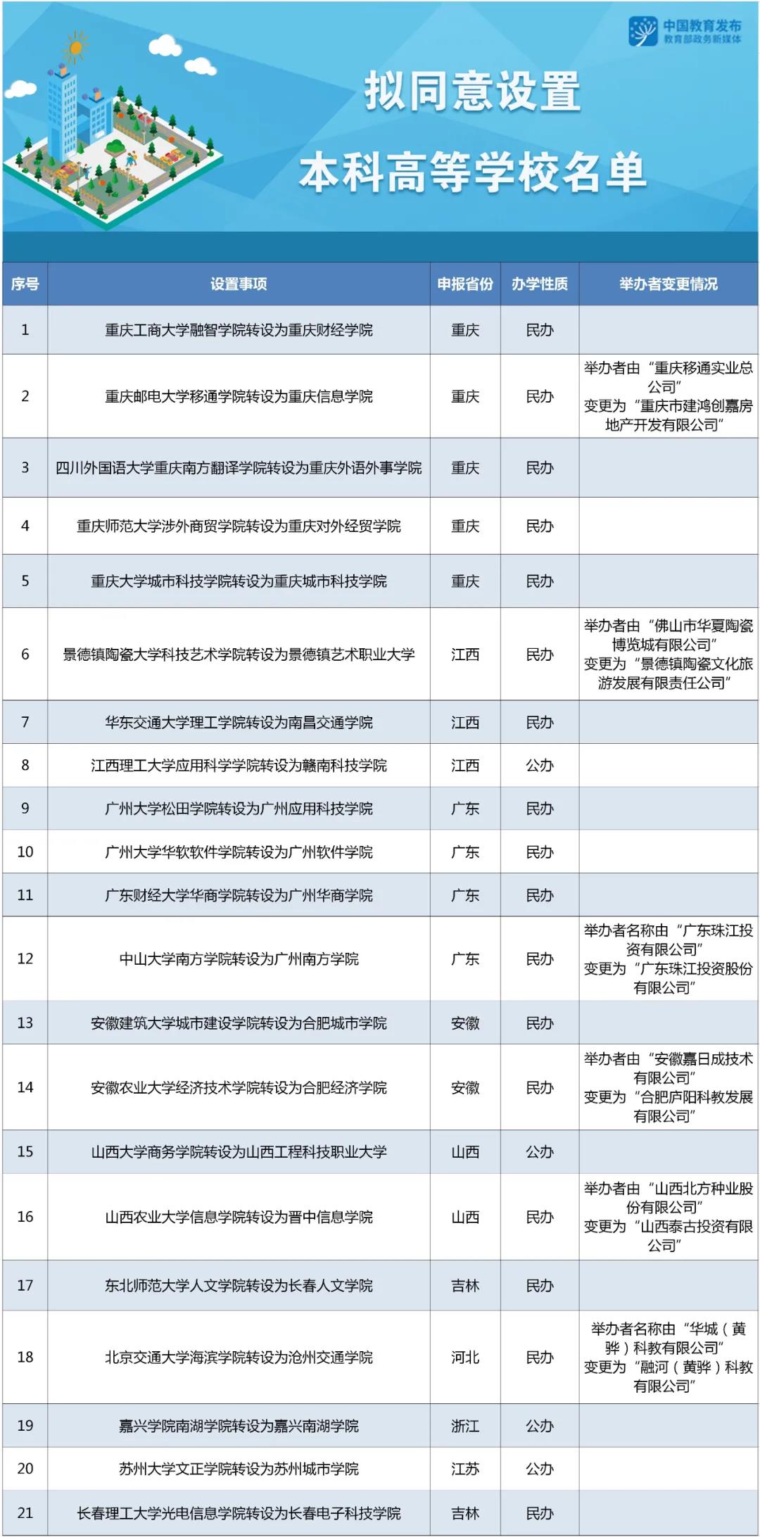 教育部公示21所新高校來了(圖1)