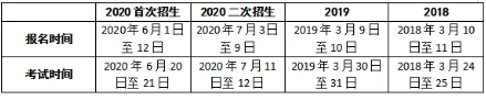 2020年甘肅統(tǒng)招專升本第二次招生是怎么回事?(圖4)