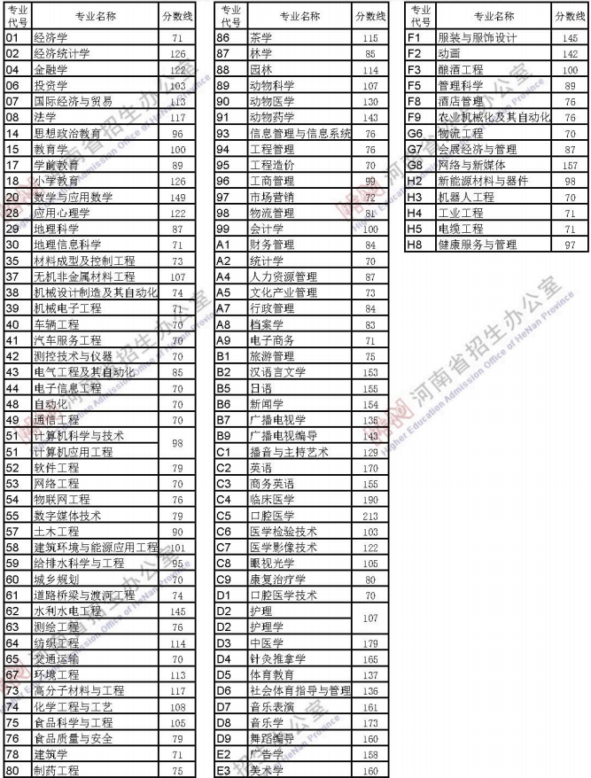 河南專升本兩條底線-省控線和分?jǐn)?shù)線(圖1)