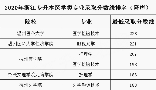 2020年浙江專升本醫(yī)學(xué)類專業(yè)錄取分?jǐn)?shù)線排名(圖1)