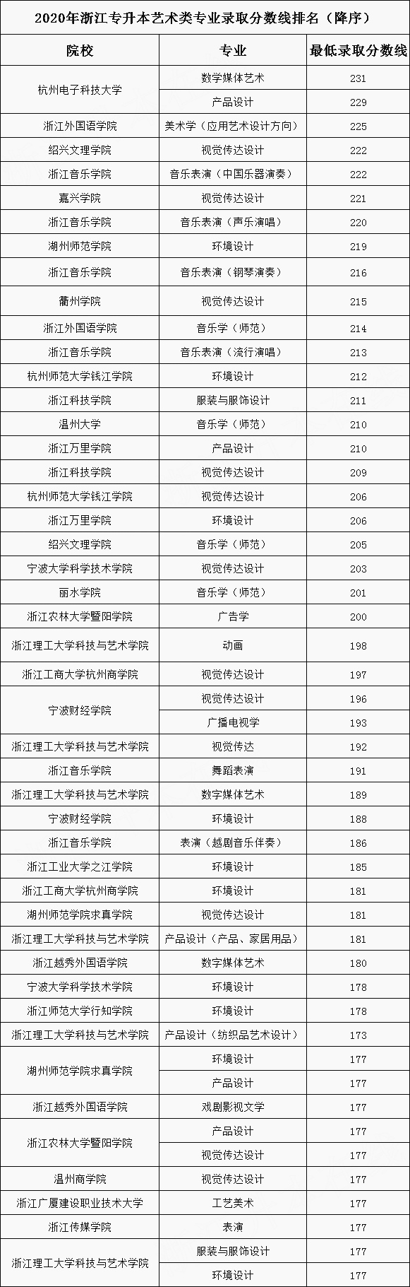 2020年浙江專升本藝術(shù)類專業(yè)錄取分?jǐn)?shù)線排名(圖1)