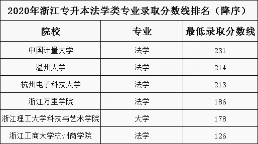 2020年浙江專升本法學類專業(yè)錄取分數(shù)線排名(圖1)