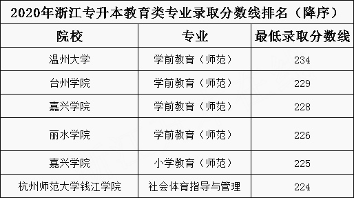 2020年浙江專升本教育類專業(yè)錄取分數(shù)線排名(圖1)