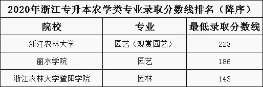 2020年浙江專(zhuān)升本農(nóng)學(xué)類(lèi)專(zhuān)業(yè)錄取分?jǐn)?shù)線排名(圖1)