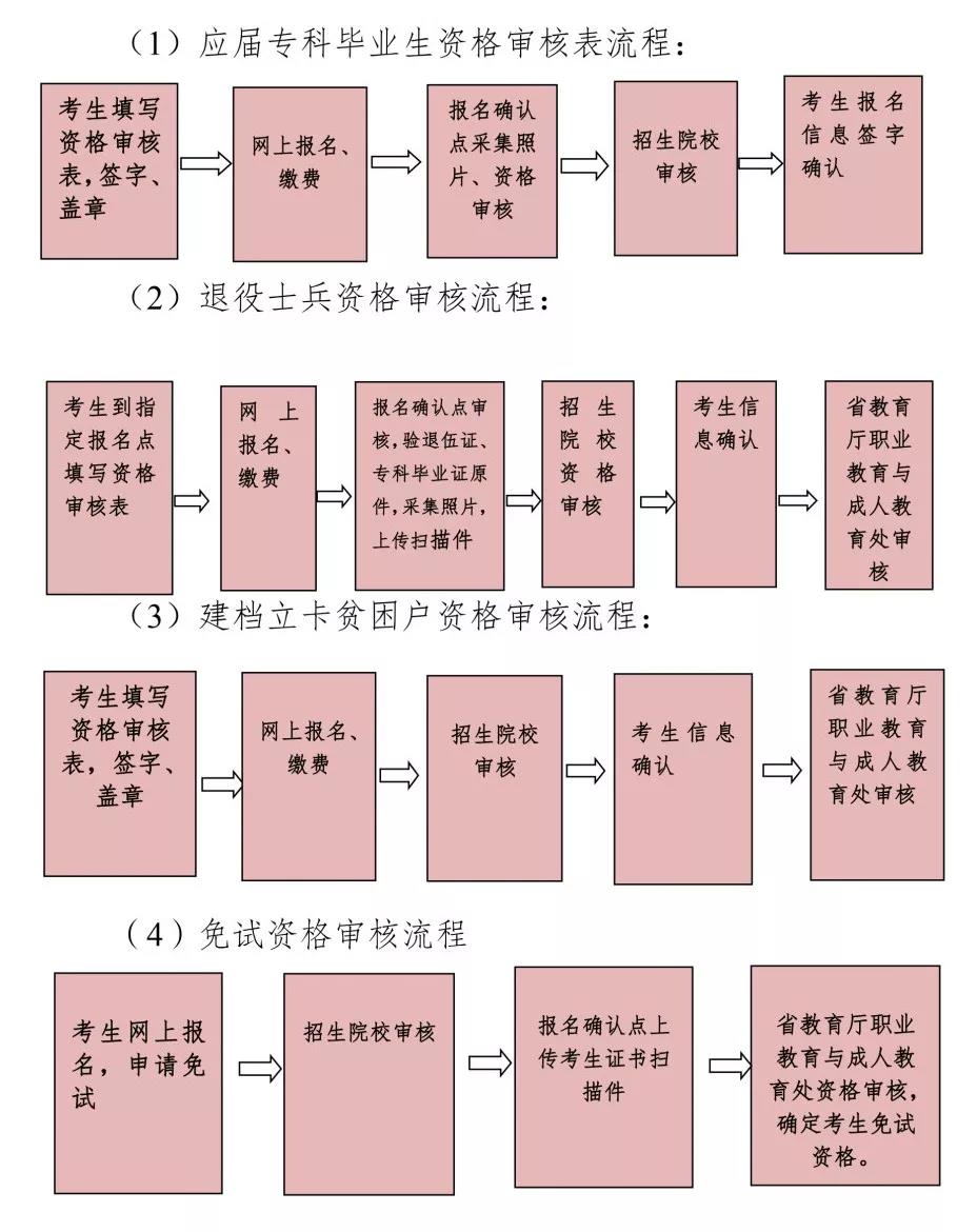 云南專升本什么時候報名 云南專升本怎么報名?(圖1)