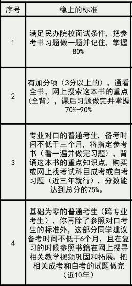 上海專升本復習，要達到標準(圖1)