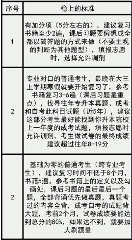 上海專升本復習，要達到標準(圖3)