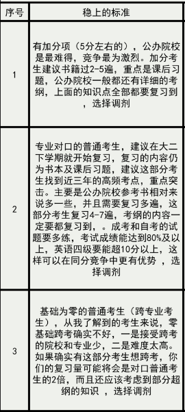 上海專升本復習，要達到標準(圖5)