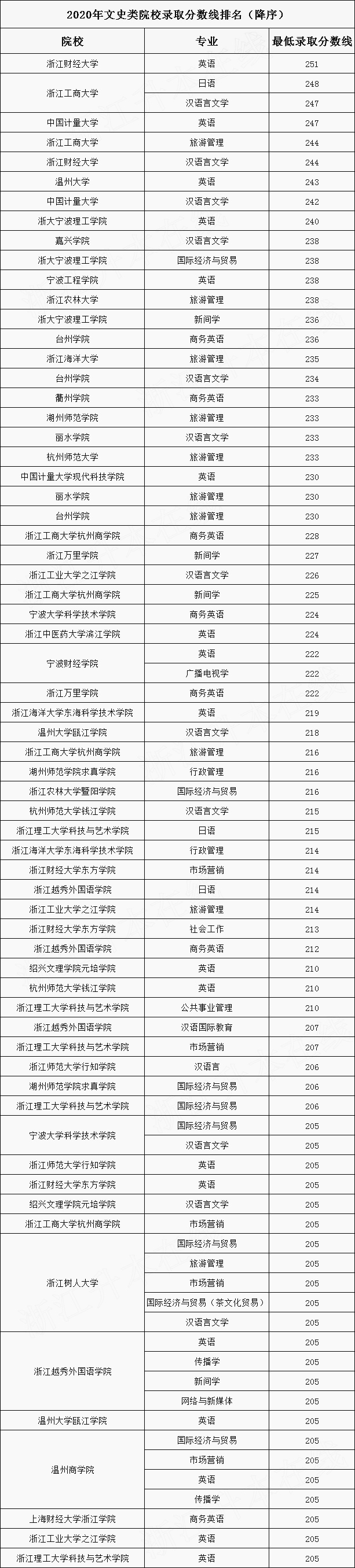 2020年浙江專升本文史類專業(yè)最低錄取分?jǐn)?shù)線排名(圖1)