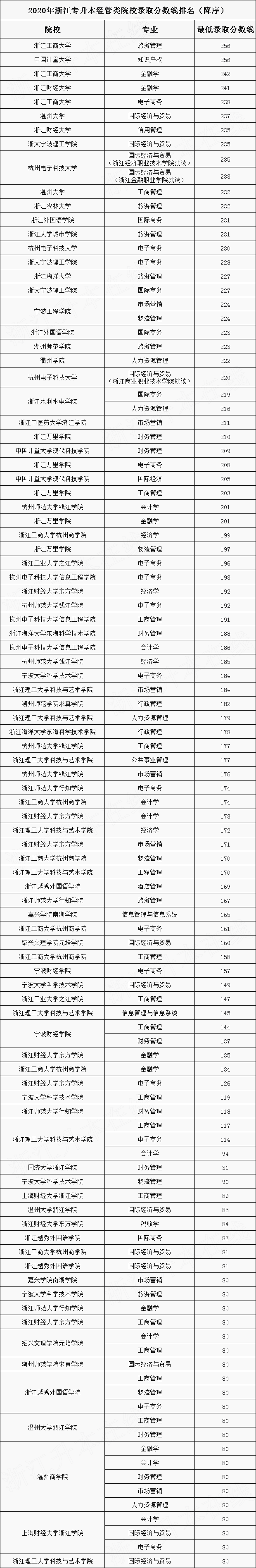 2020年浙江專升本經(jīng)管類專業(yè)最低錄取分?jǐn)?shù)線排名(圖1)