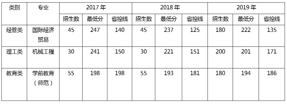 溫州大學(xué)2017-2109年錄取情況一覽表