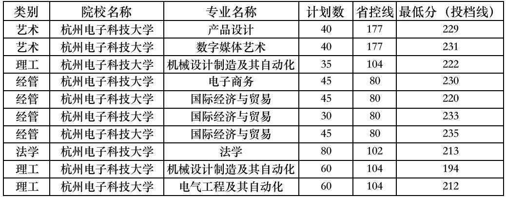 溫州大學(xué)2020年錄取情況一覽表