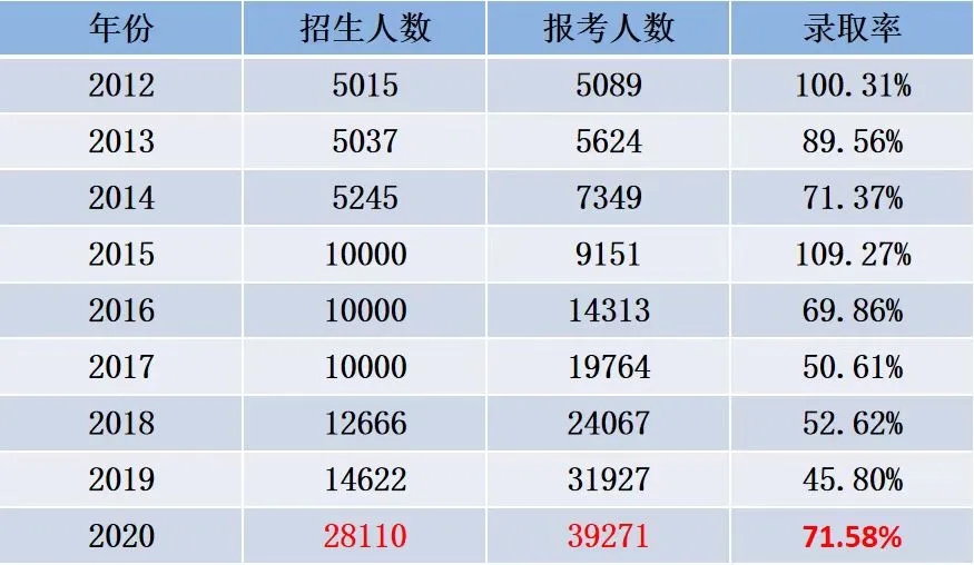 2012-2020年浙江專升本報錄比數(shù)據(jù)(圖1)