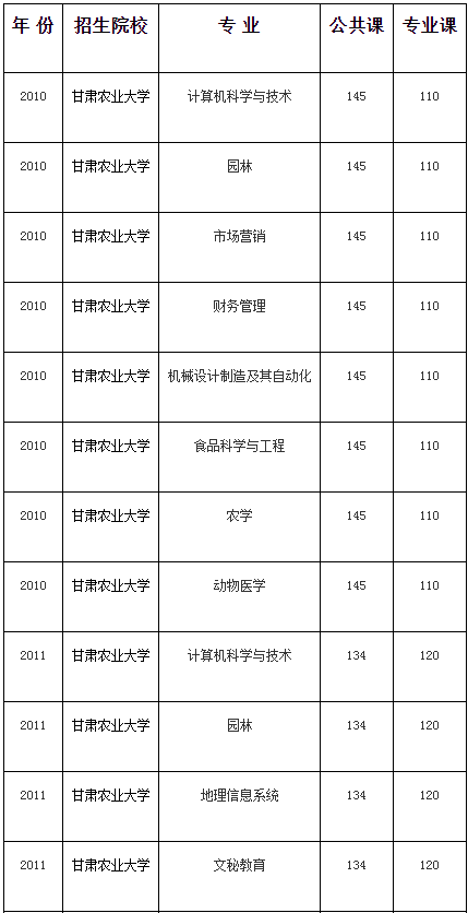 甘肅農(nóng)業(yè)大學(xué)專升本歷年招生專業(yè)錄取分?jǐn)?shù)線匯總(圖1)