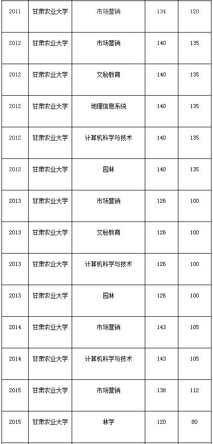 甘肅農(nóng)業(yè)大學(xué)專升本歷年招生專業(yè)錄取分?jǐn)?shù)線匯總(圖2)