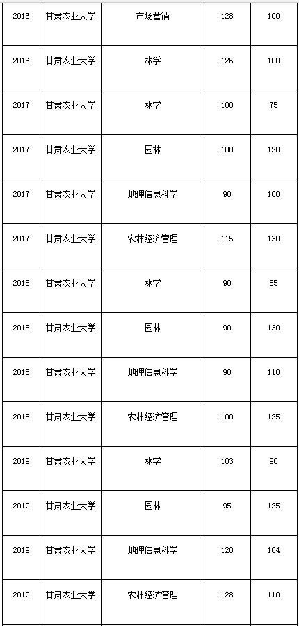 甘肅農(nóng)業(yè)大學(xué)專升本歷年招生專業(yè)錄取分?jǐn)?shù)線匯總(圖3)