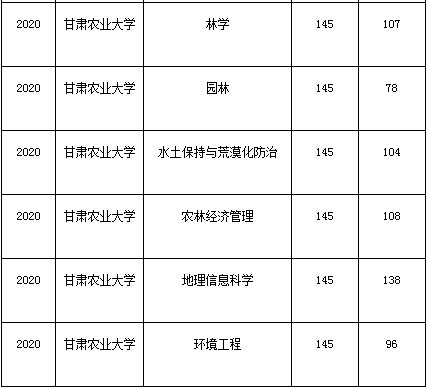 甘肅農(nóng)業(yè)大學(xué)專升本歷年招生專業(yè)錄取分?jǐn)?shù)線匯總(圖4)