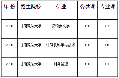 甘肅政法大學(xué)專升本歷年招生專業(yè)錄取分?jǐn)?shù)線匯總(圖2)