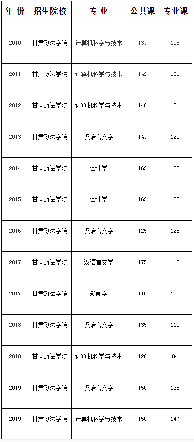 甘肅政法大學(xué)專升本歷年招生專業(yè)錄取分?jǐn)?shù)線匯總(圖1)